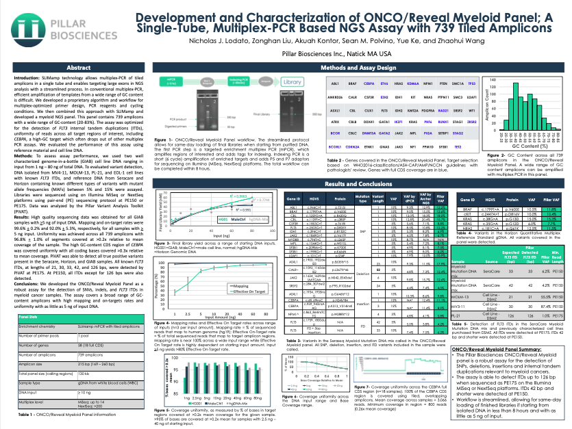 Development and Characterization of ONCO/Reveal Myeloid Panel; A Single-Tube, Multiplex-PCR Based NGS Assay with 739 Tiled Amplicons poster