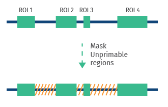 graphic showing masking of unprimable regions