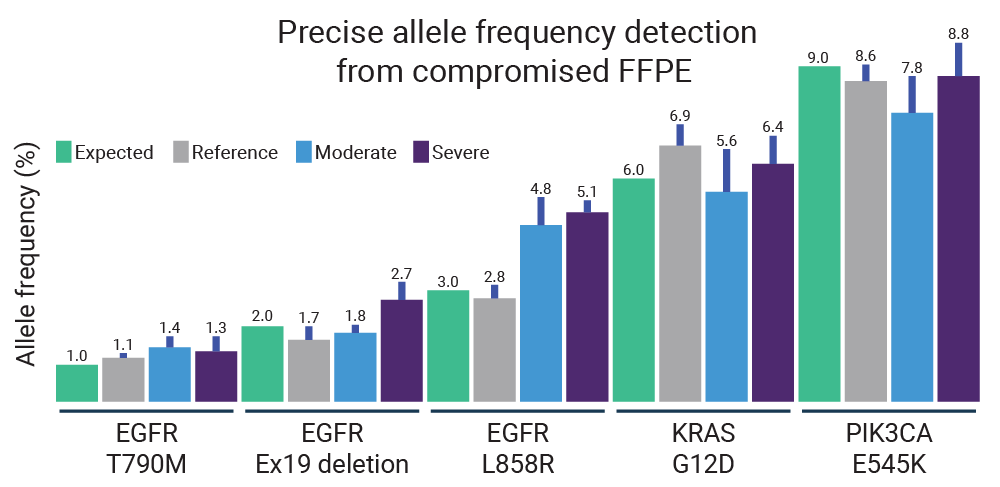 Pillar NGS assays are accurate
