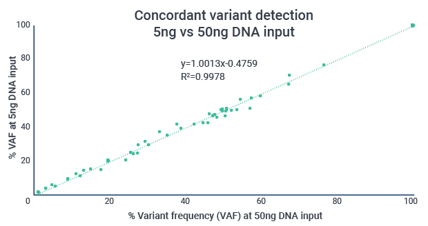 slimAMP concordance data using Pillar ONCO/Reveal Lung and Colon Panel